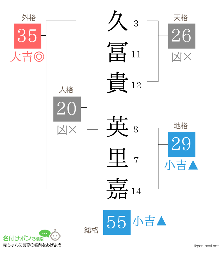 久冨貴 英里嘉さんの姓名判断結果