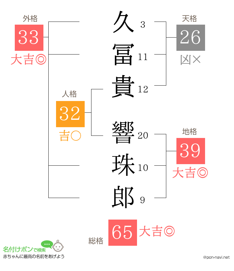 久冨貴 響珠郎さんの姓名判断結果