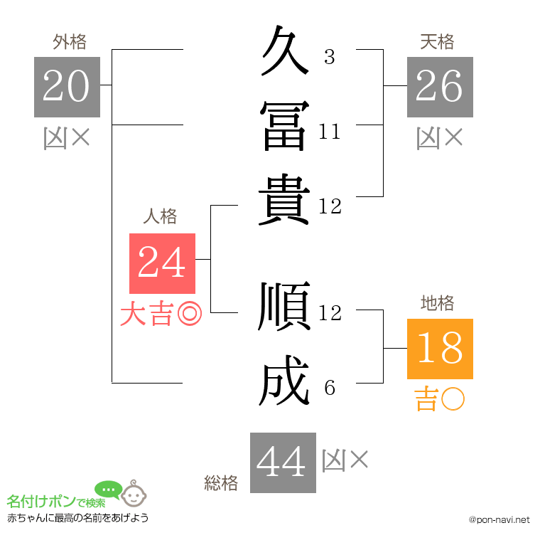 久冨貴 順成さんの姓名判断結果