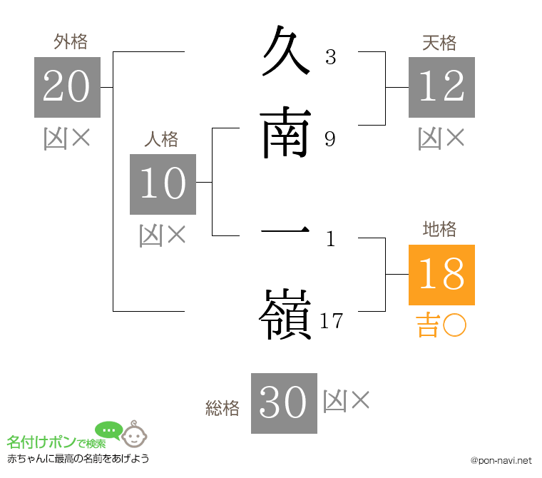 久南 一嶺さんの姓名判断結果