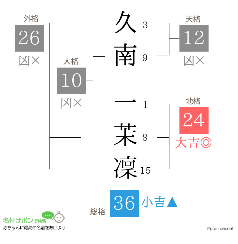 久南 一茉凜さんの姓名判断結果