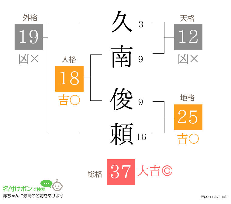 久南 俊頼さんの姓名判断結果