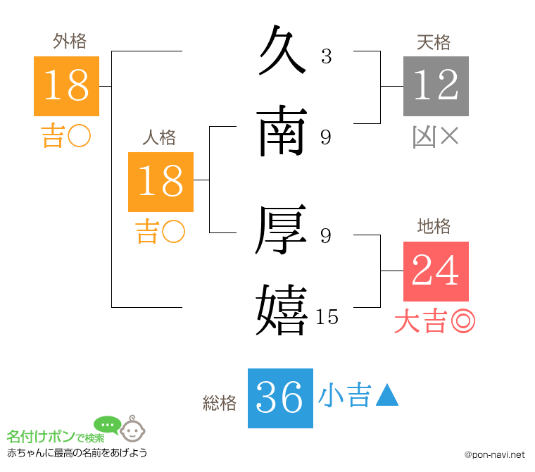 久南 厚嬉さんの姓名判断結果