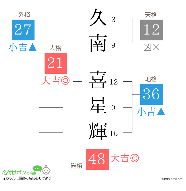 久南 喜星輝さんの姓名判断結果