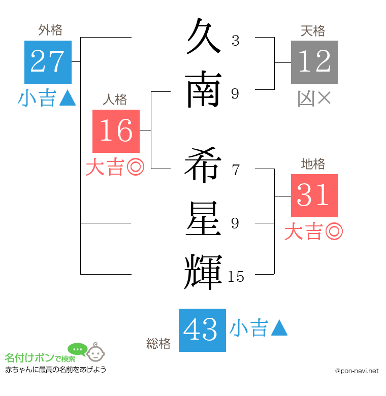 久南 希星輝さんの姓名判断結果