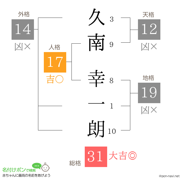久南 幸一朗さんの姓名判断結果