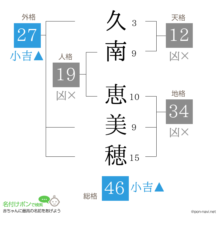 久南 恵美穂さんの姓名判断結果