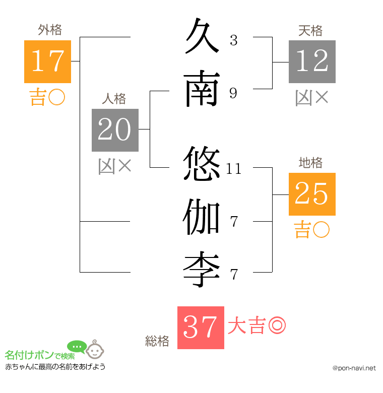 久南 悠伽李さんの姓名判断結果