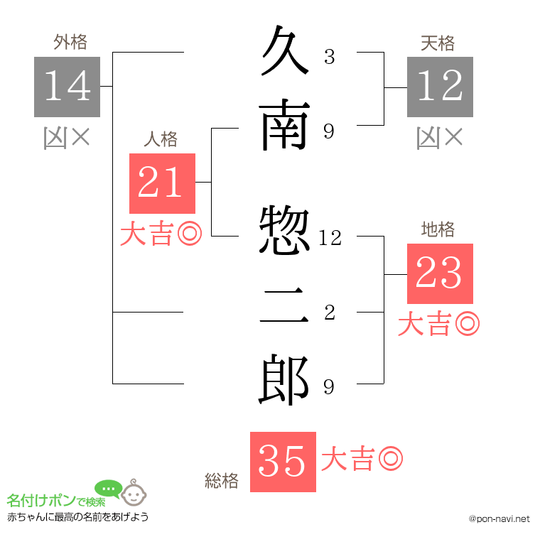 久南 惣二郎さんの姓名判断結果