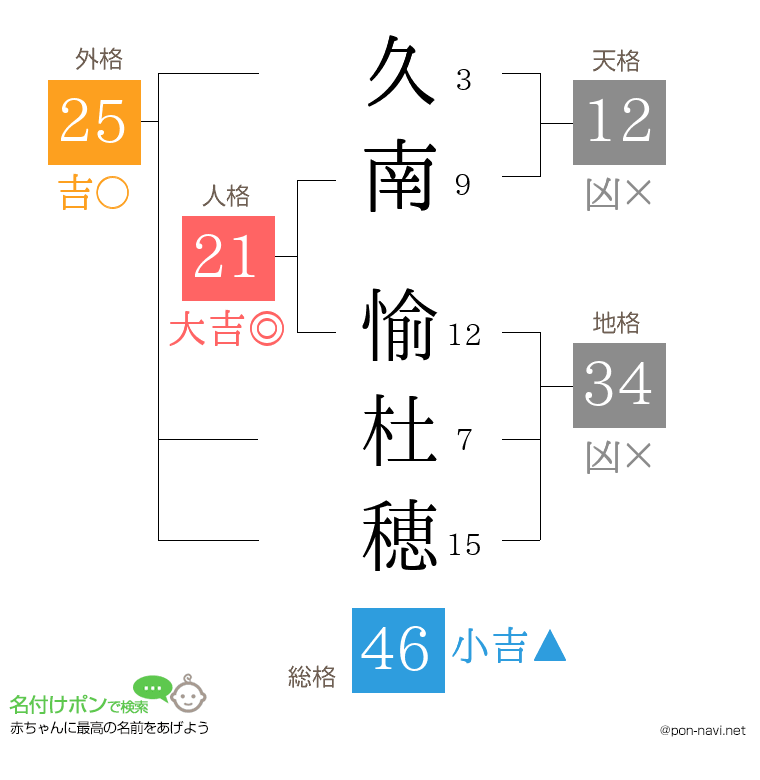 久南 愉杜穂さんの姓名判断結果