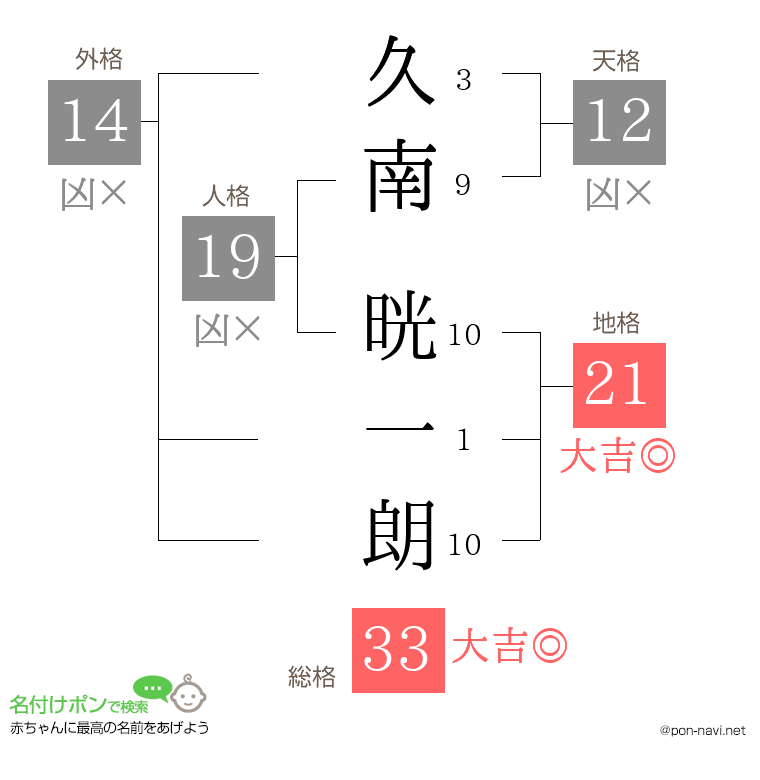 久南 晄一朗さんの姓名判断結果