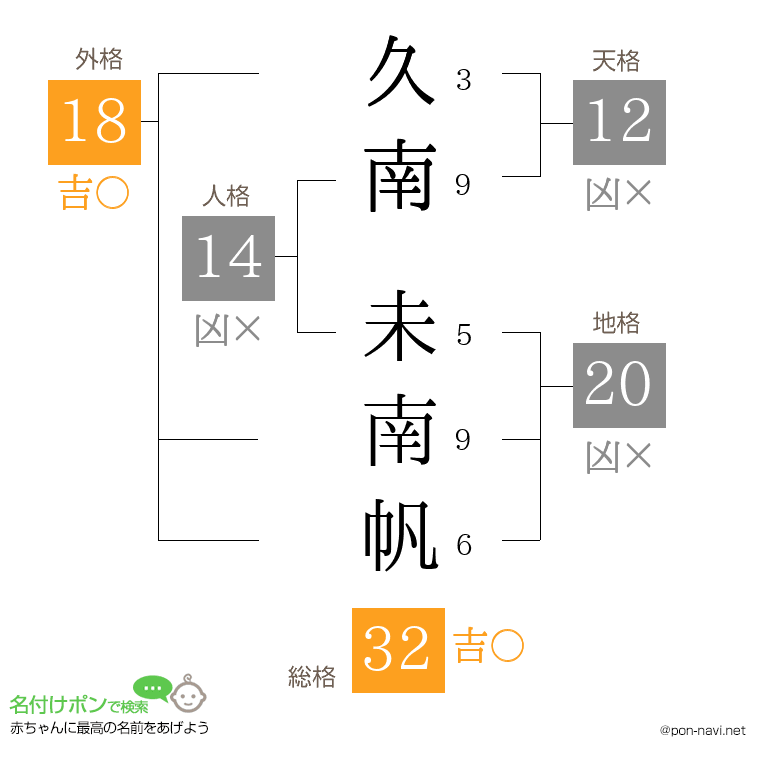 久南 未南帆さんの姓名判断結果
