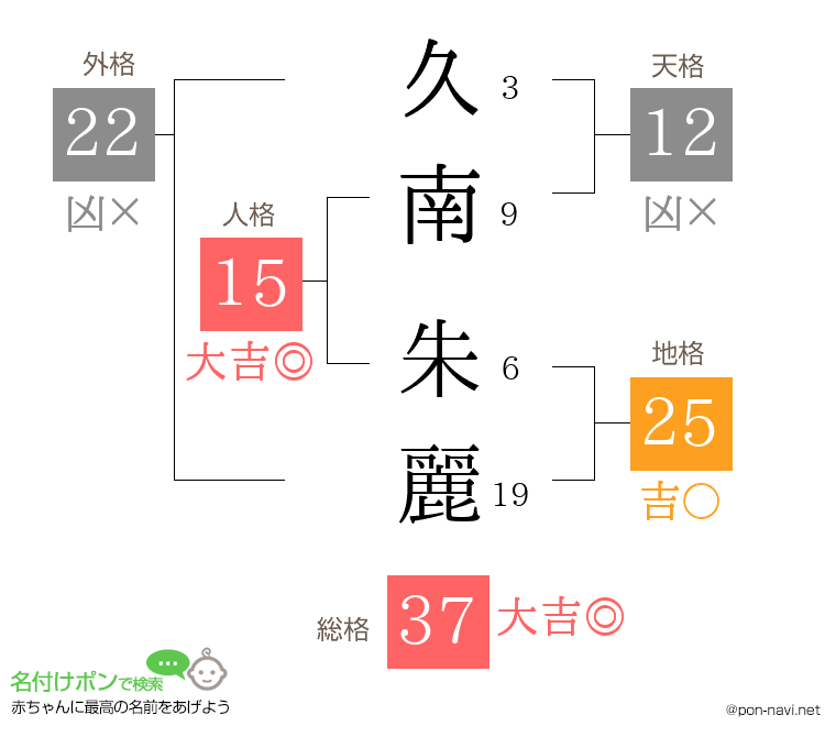 久南 朱麗さんの姓名判断結果