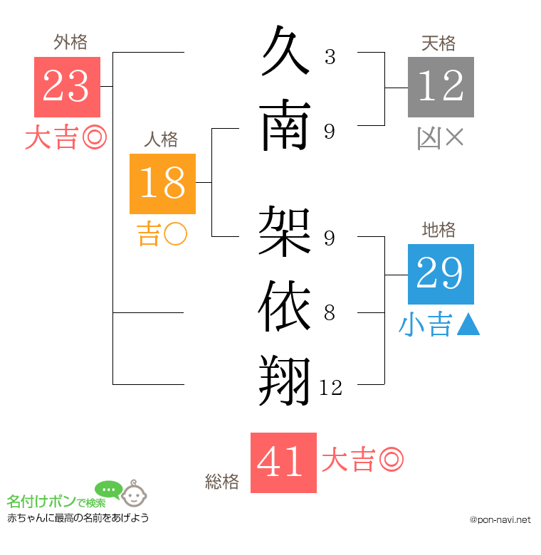 久南 架依翔さんの姓名判断結果