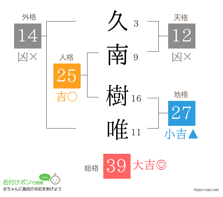 久南 樹唯さんの姓名判断結果