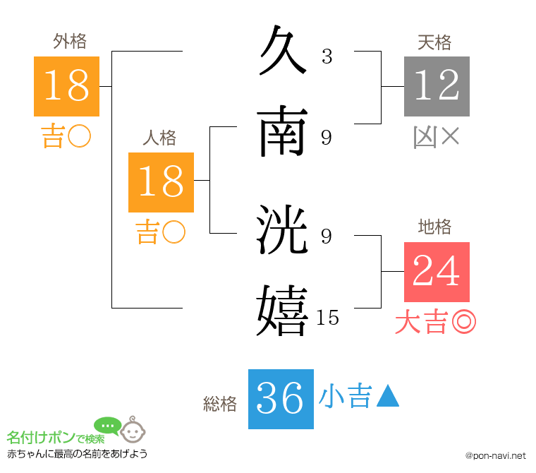 久南 洸嬉さんの姓名判断結果