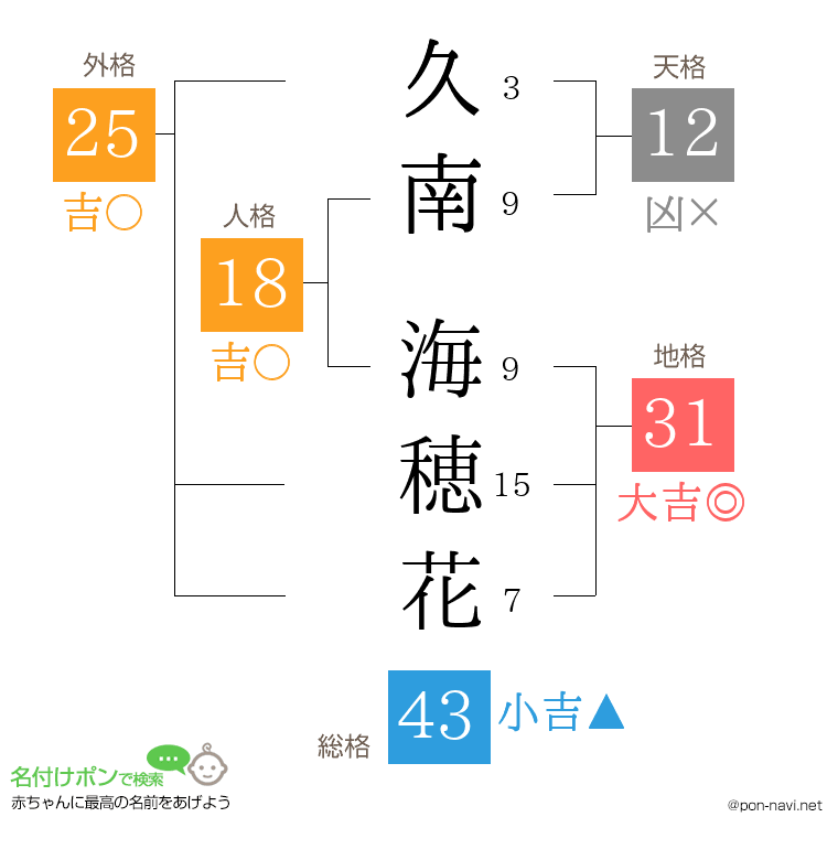 久南 海穂花さんの姓名判断結果