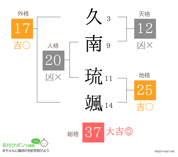 久南 琉颯さんの姓名判断結果