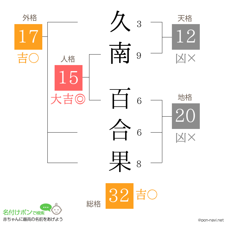 久南 百合果さんの姓名判断結果
