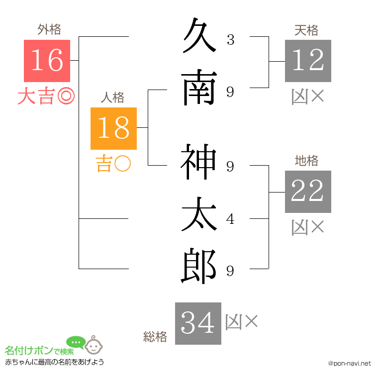 久南 神太郎さんの姓名判断結果