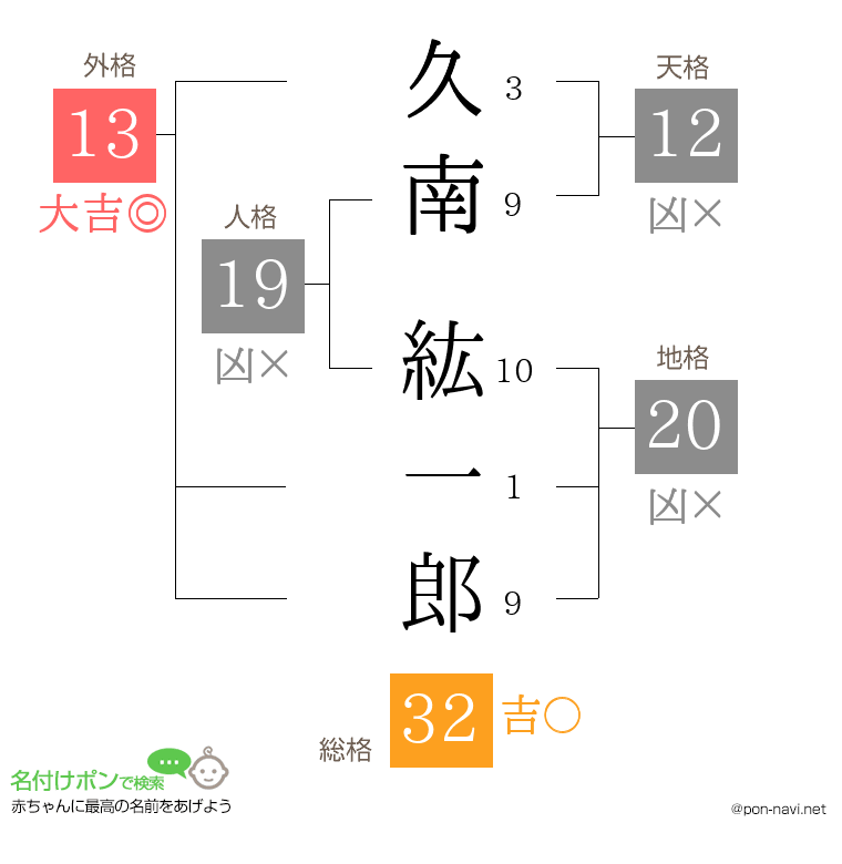 久南 紘一郎さんの姓名判断結果