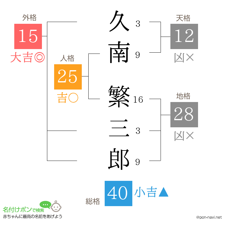 久南 繁三郎さんの姓名判断結果