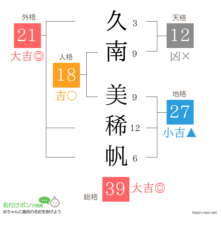 久南 美稀帆さんの姓名判断結果