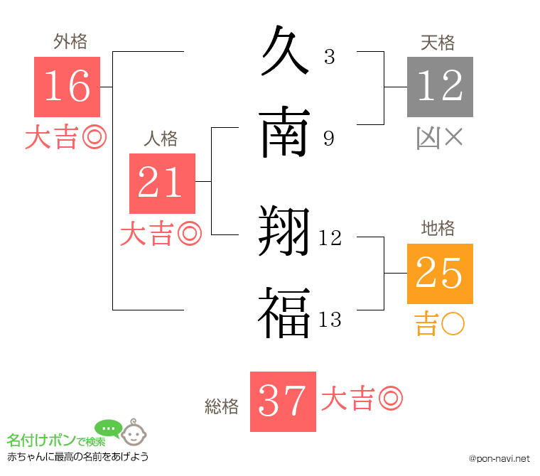 久南 翔福さんの姓名判断結果