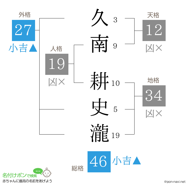 久南 耕史瀧さんの姓名判断結果
