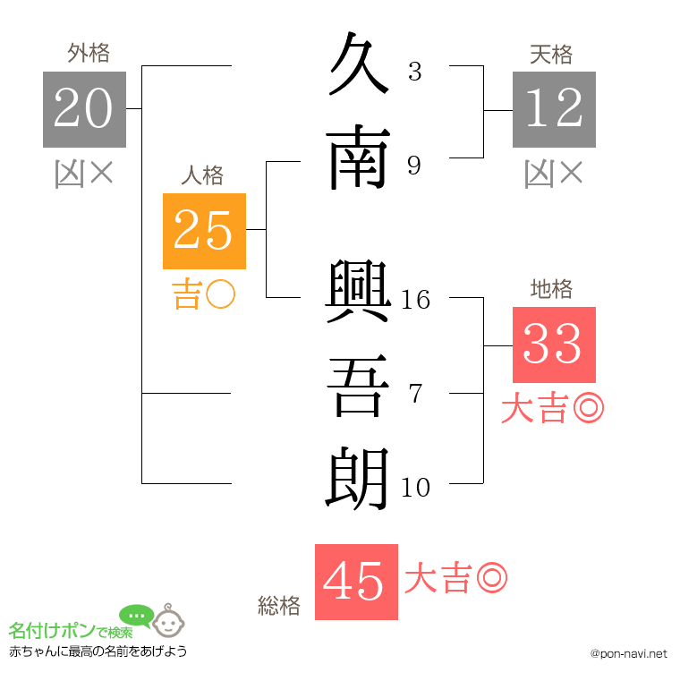 久南 興吾朗さんの姓名判断結果