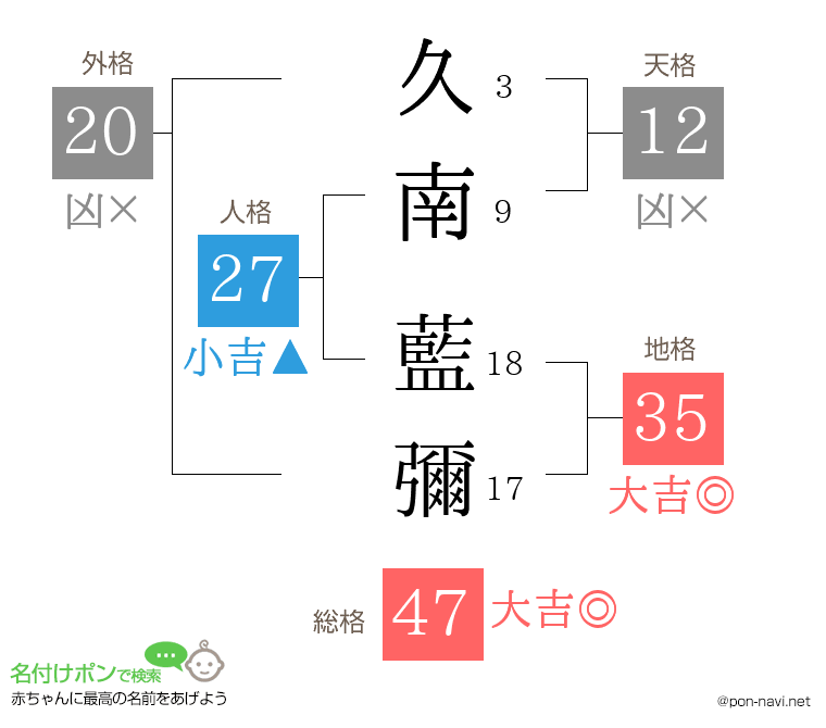久南 藍彌さんの姓名判断結果