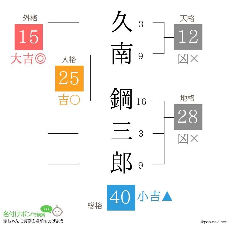 久南 鋼三郎さんの姓名判断結果
