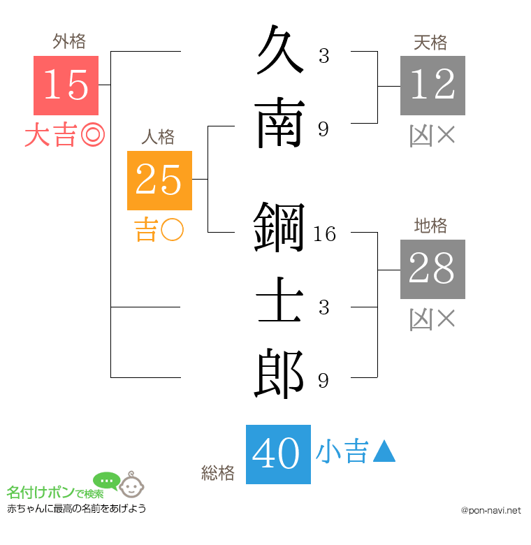久南 鋼士郎さんの姓名判断結果