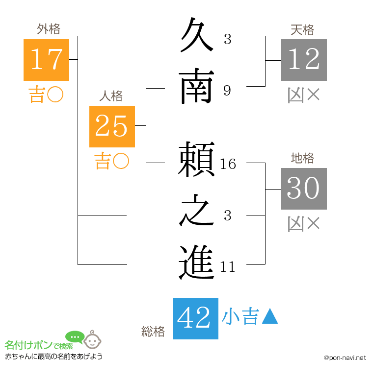 久南 頼之進さんの姓名判断結果