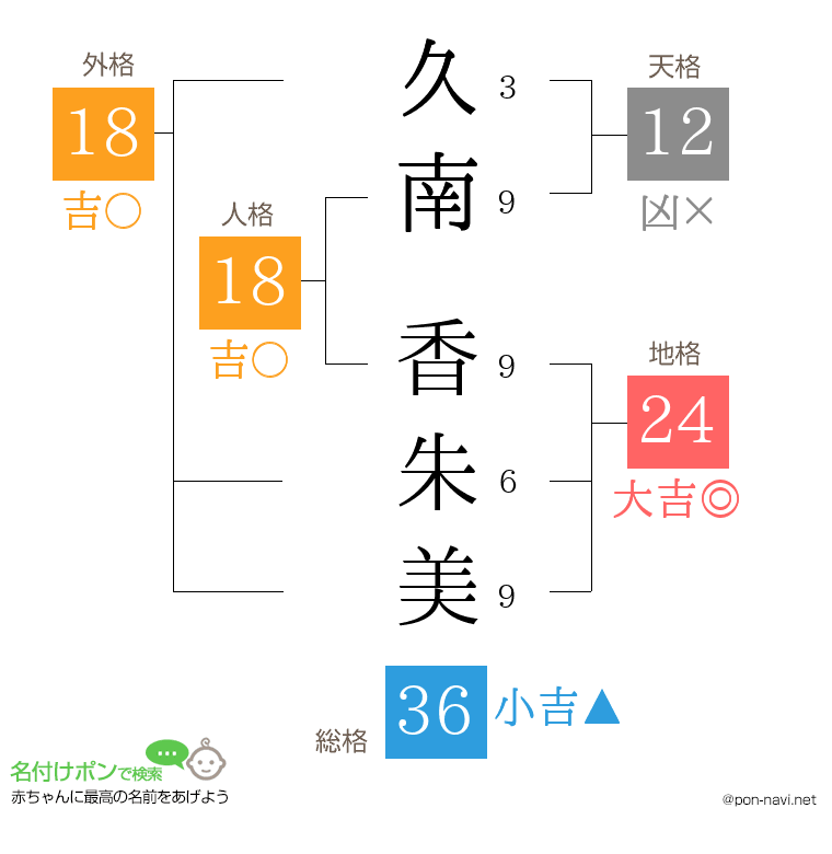 久南 香朱美さんの姓名判断結果