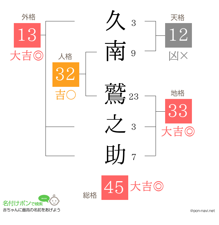 久南 鷲之助さんの姓名判断結果