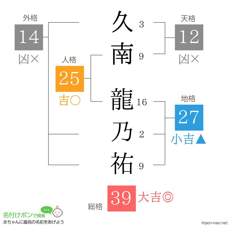 久南 龍乃祐さんの姓名判断結果