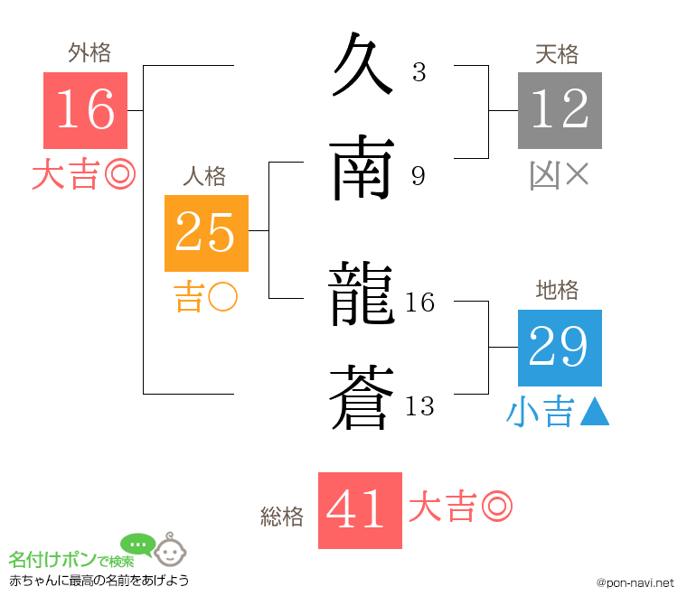 久南 龍蒼さんの姓名判断結果