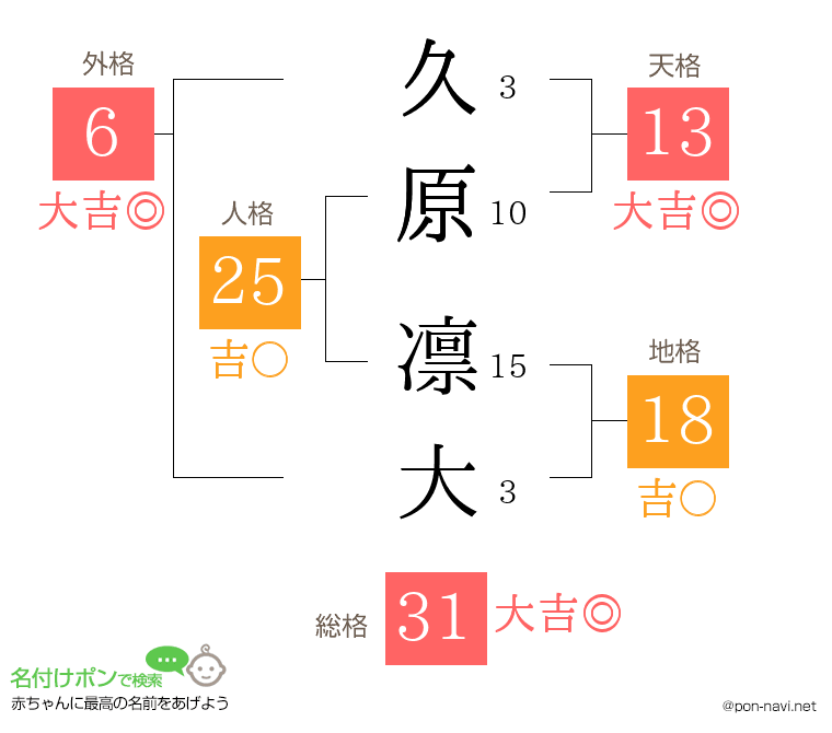 久原 凛大さんの姓名判断結果