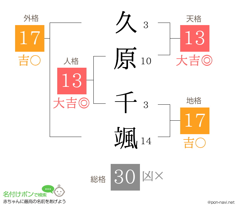 久原 千颯さんの姓名判断結果