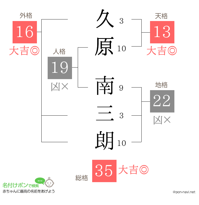 久原 南三朗さんの姓名判断結果