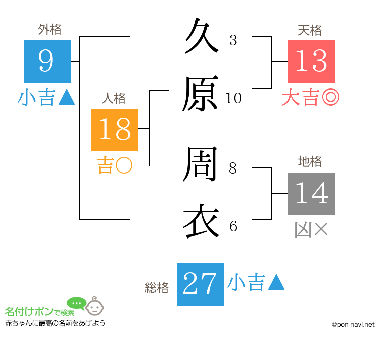 久原 周衣さんの姓名判断結果