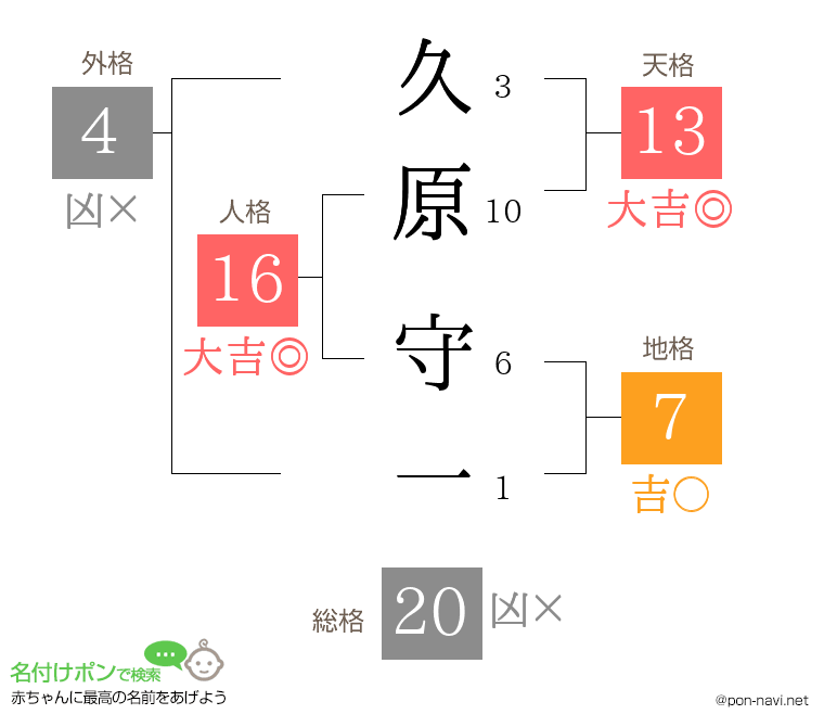 久原 守一さんの姓名判断結果