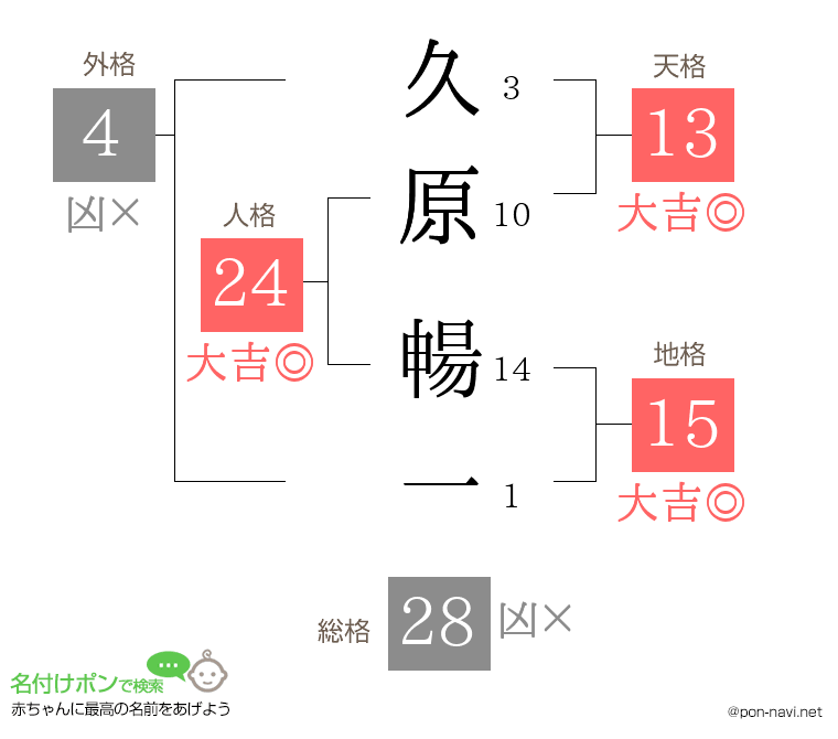 久原 暢一さんの姓名判断結果