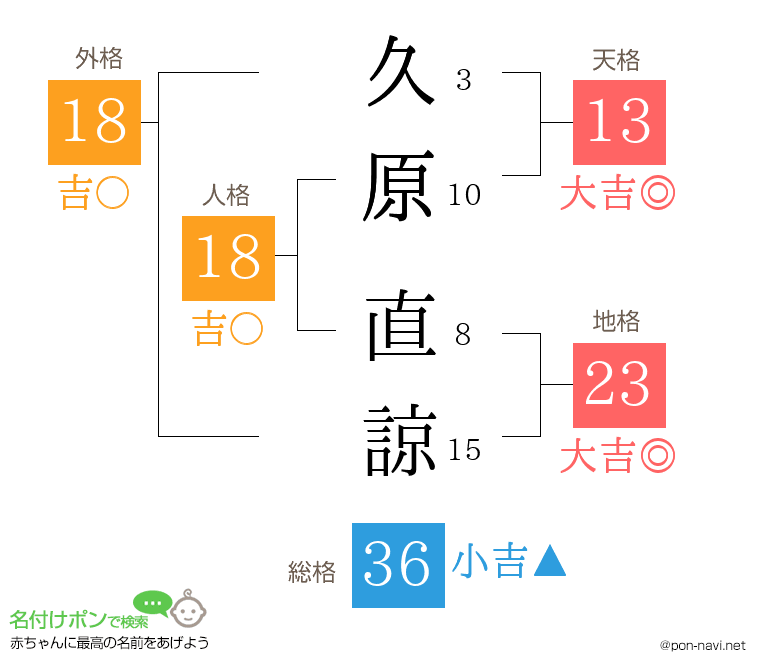 久原 直諒さんの姓名判断結果