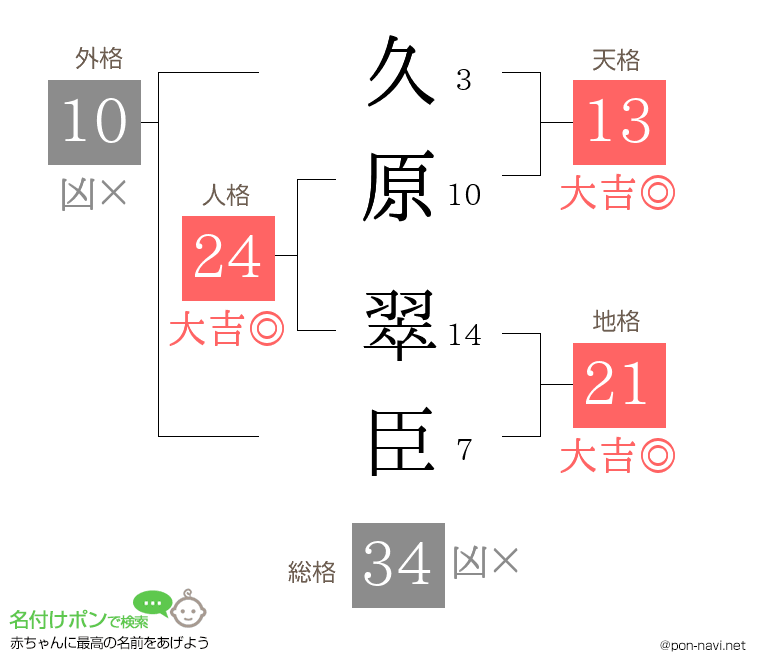 久原 翠臣さんの姓名判断結果