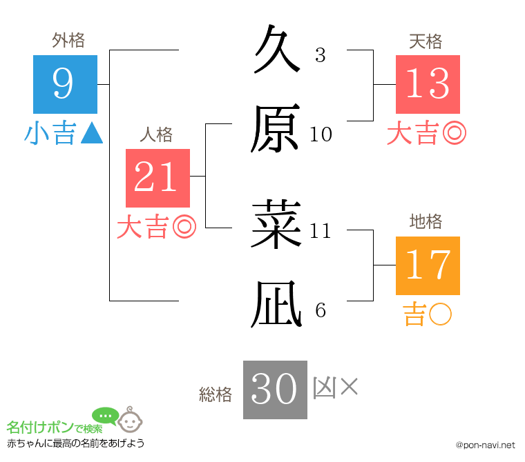 久原 菜凪さんの姓名判断結果
