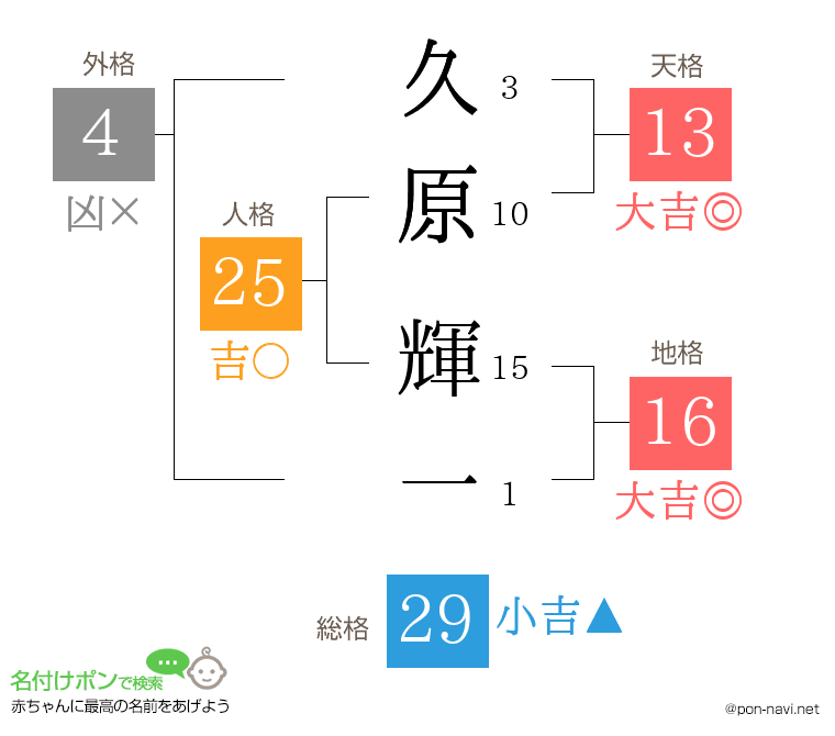 久原 輝一さんの姓名判断結果