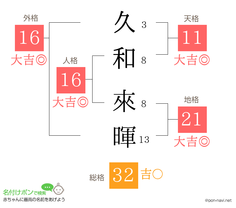 久和 來暉さんの姓名判断結果