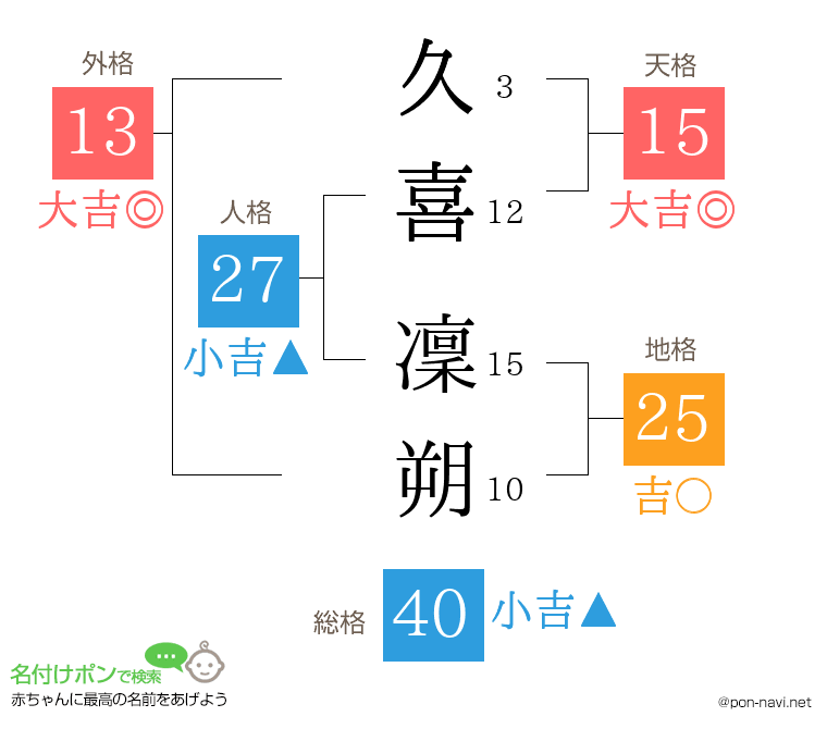 久喜 凜朔さんの姓名判断結果